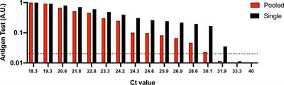 Pooling of Samples for SARS-CoV-2 Detection Using a Rapid Antigen Test